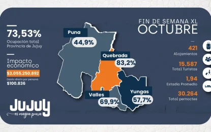 Más de 15 mil turistas visitaron Jujuy durante el fin de semana largo
